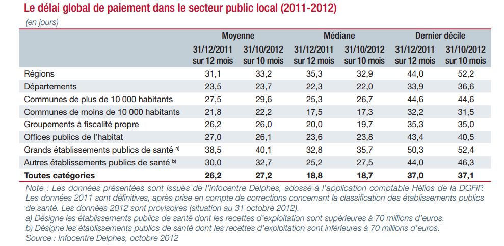 Les délais de paiement des entités publique selon  l'observatoire des délais de paiement de la Banque de France
